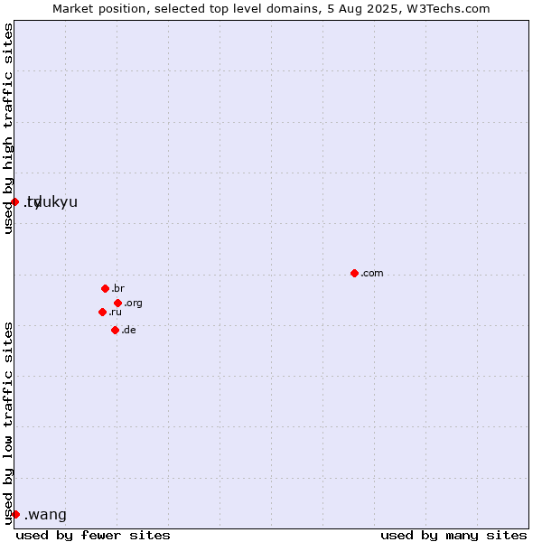 Market position of .wang (Wăng, Chinese 网 for web) vs. .td (Chad) vs. .ryukyu (Ryukyu, region of Okinawa, Japan)