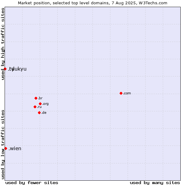 Market position of .wien (City of Vienna (Wien), Austria) vs. .td (Chad) vs. .ryukyu (Ryukyu, region of Okinawa, Japan)
