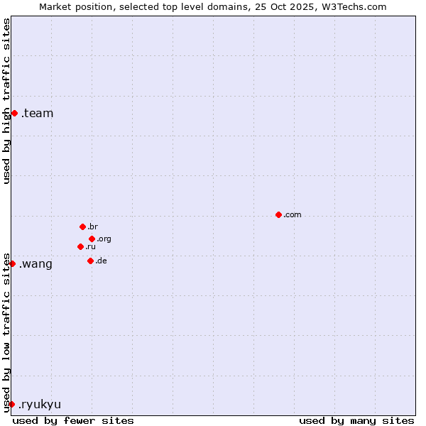 Market position of .team (Team) vs. .wang (Wăng, Chinese 网 for web) vs. .ryukyu (Ryukyu, region of Okinawa, Japan)