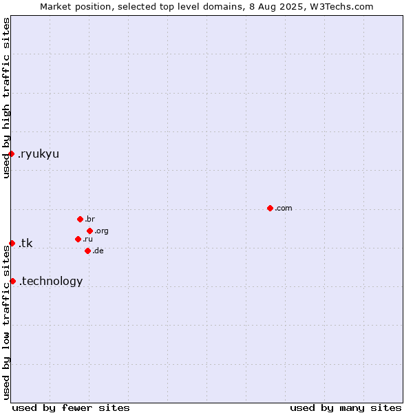 Market position of .technology (Technology) vs. .tk (Tokelau) vs. .ryukyu (Ryukyu, region of Okinawa, Japan)
