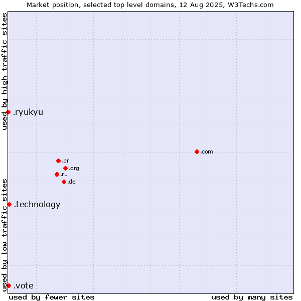 Market position of .technology (Technology) vs. .vote (Vote) vs. .ryukyu (Ryukyu, region of Okinawa, Japan)