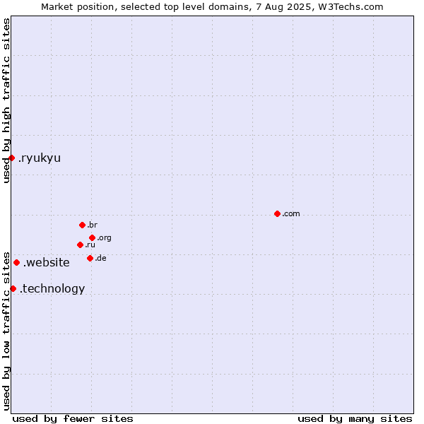 Market position of .website (Website) vs. .technology (Technology) vs. .ryukyu (Ryukyu, region of Okinawa, Japan)