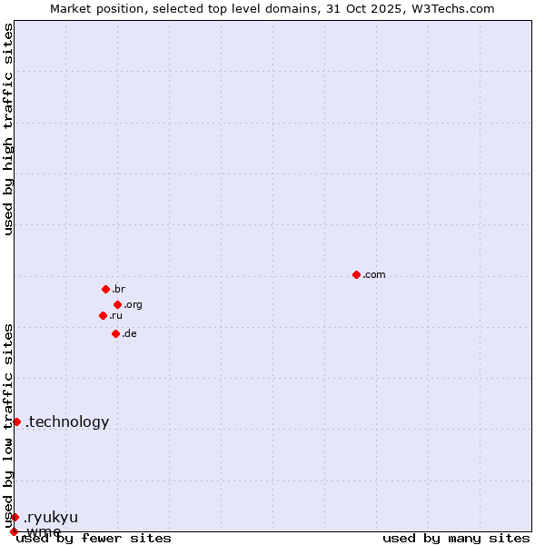 Market position of .technology (Technology) vs. .ryukyu (Ryukyu, region of Okinawa, Japan) vs. .wme (William Morris Endeavor brand)