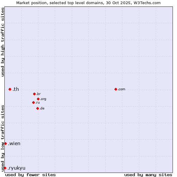 Market position of .th (Thailand) vs. .wien (City of Vienna (Wien), Austria) vs. .ryukyu (Ryukyu, region of Okinawa, Japan)