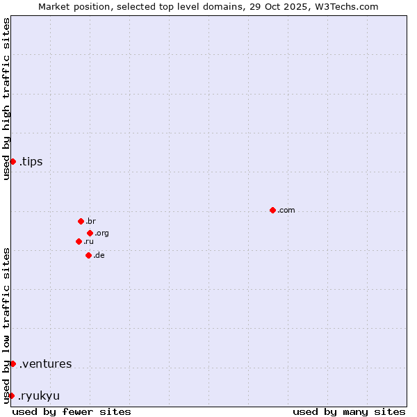 Market position of .tips (Tips) vs. .ventures (New businesses) vs. .ryukyu (Ryukyu, region of Okinawa, Japan)