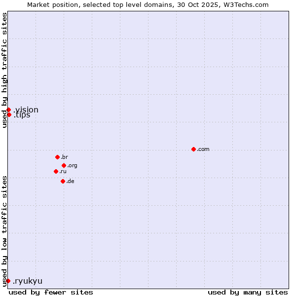Market position of .tips (Tips) vs. .vision (Vision) vs. .ryukyu (Ryukyu, region of Okinawa, Japan)