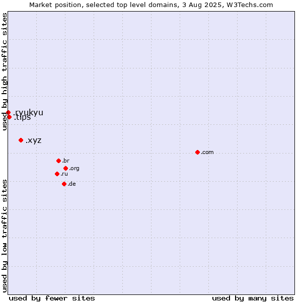 Market position of .xyz (XYZ) vs. .tips (Tips) vs. .ryukyu (Ryukyu, region of Okinawa, Japan)