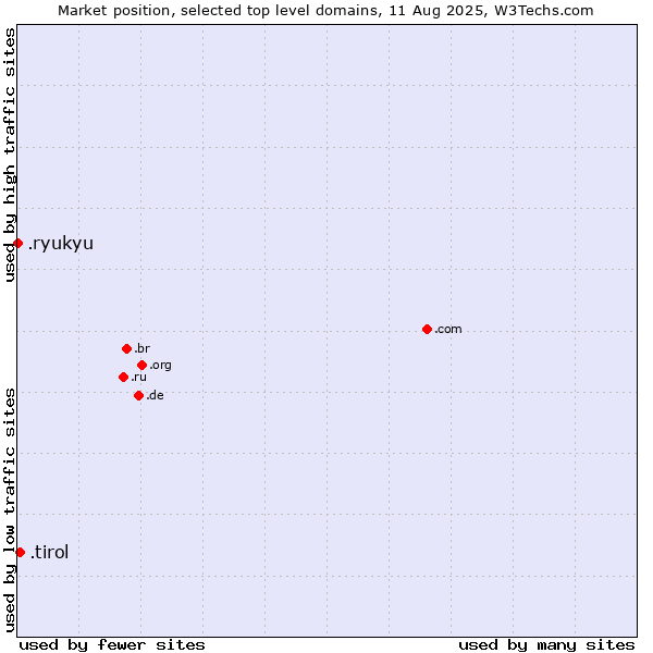 Market position of .tirol (Region of Tyrol, Austria) vs. .ryukyu (Ryukyu, region of Okinawa, Japan)