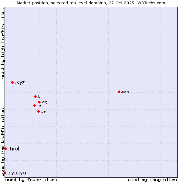 Market position of .xyz (XYZ) vs. .tirol (Region of Tyrol, Austria) vs. .ryukyu (Ryukyu, region of Okinawa, Japan)