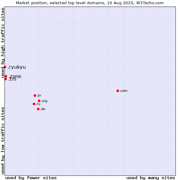 Market position of .zone (Zone) vs. .tm (Turkmenistan) vs. .ryukyu (Ryukyu, region of Okinawa, Japan)