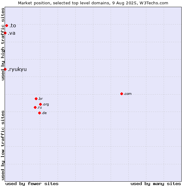 Market position of .to (Tonga) vs. .va (Holy See (Vatican City State)) vs. .ryukyu (Ryukyu, region of Okinawa, Japan)