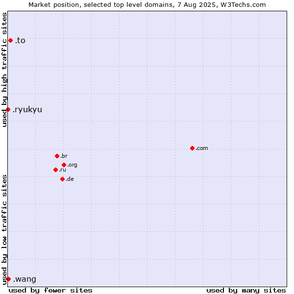 Market position of .to (Tonga) vs. .wang (Wăng, Chinese 网 for web) vs. .ryukyu (Ryukyu, region of Okinawa, Japan)