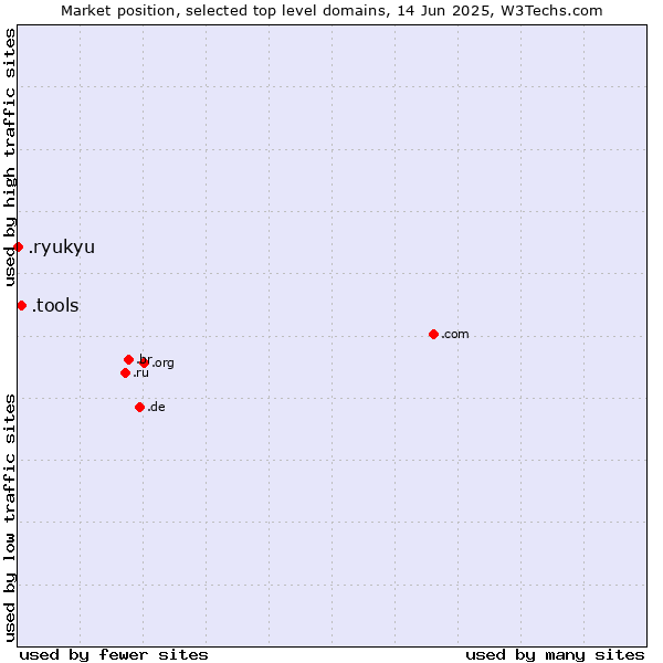 Market position of .tools (Tools) vs. .ryukyu (Ryukyu, region of Okinawa, Japan)