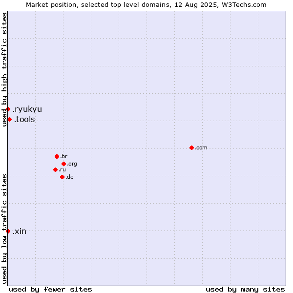 Market position of .tools (Tools) vs. .xin (Xin, Chinese for 