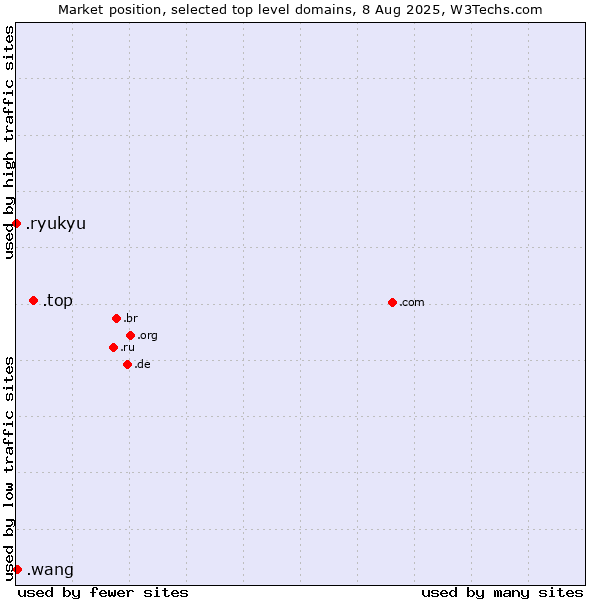 Market position of .top (Top) vs. .wang (Wăng, Chinese 网 for web) vs. .ryukyu (Ryukyu, region of Okinawa, Japan)