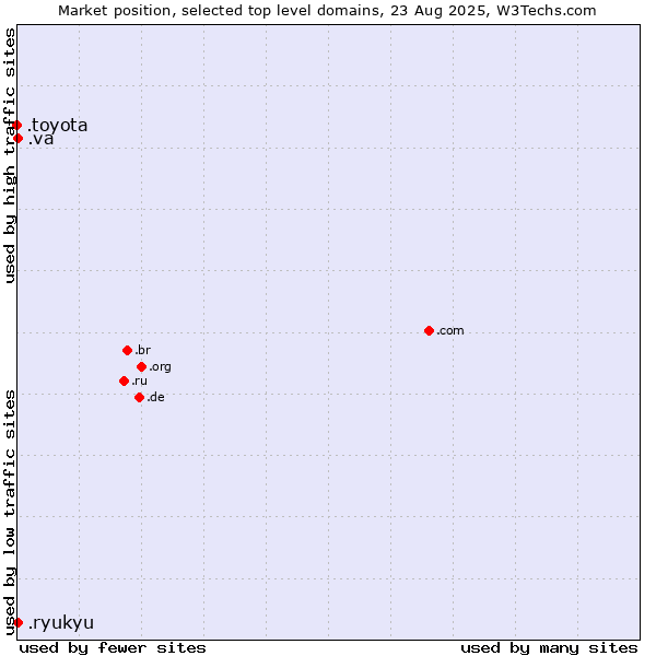 Market position of .va (Holy See (Vatican City State)) vs. .ryukyu (Ryukyu, region of Okinawa, Japan) vs. .toyota (Toyota brand)