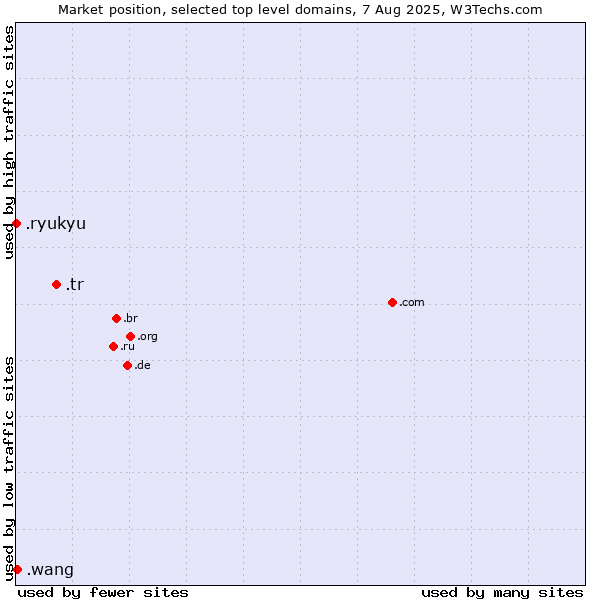 Market position of .tr (Turkey) vs. .wang (Wăng, Chinese 网 for web) vs. .ryukyu (Ryukyu, region of Okinawa, Japan)