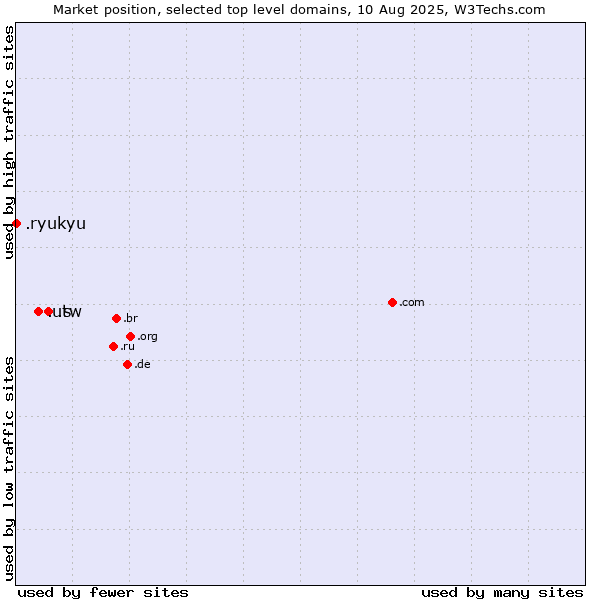 Market position of .tw (Taiwan) vs. .us (United States) vs. .ryukyu (Ryukyu, region of Okinawa, Japan)