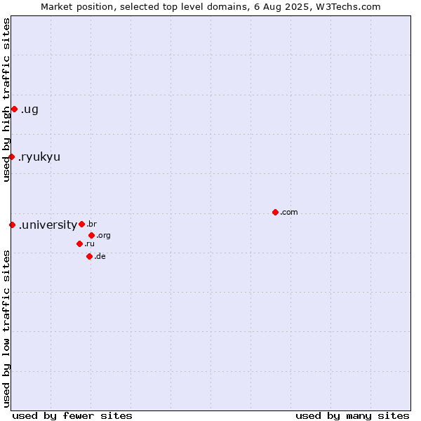 Market position of .ug (Uganda) vs. .university (University) vs. .ryukyu (Ryukyu, region of Okinawa, Japan)