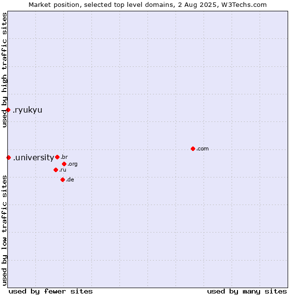 Market position of .university (University) vs. .ryukyu (Ryukyu, region of Okinawa, Japan)