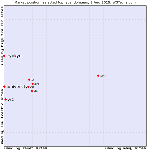 Market position of .vc (Saint Vincent and the Grenadines) vs. .university (University) vs. .ryukyu (Ryukyu, region of Okinawa, Japan)