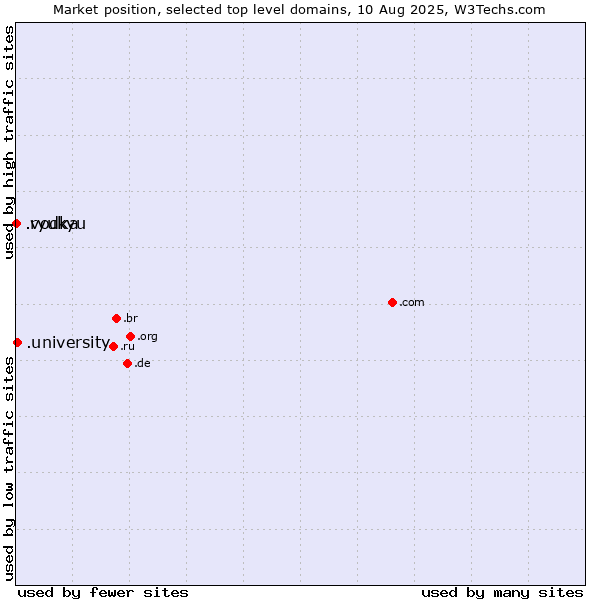 Market position of .university (University) vs. .ryukyu (Ryukyu, region of Okinawa, Japan) vs. .vodka (Vodka)