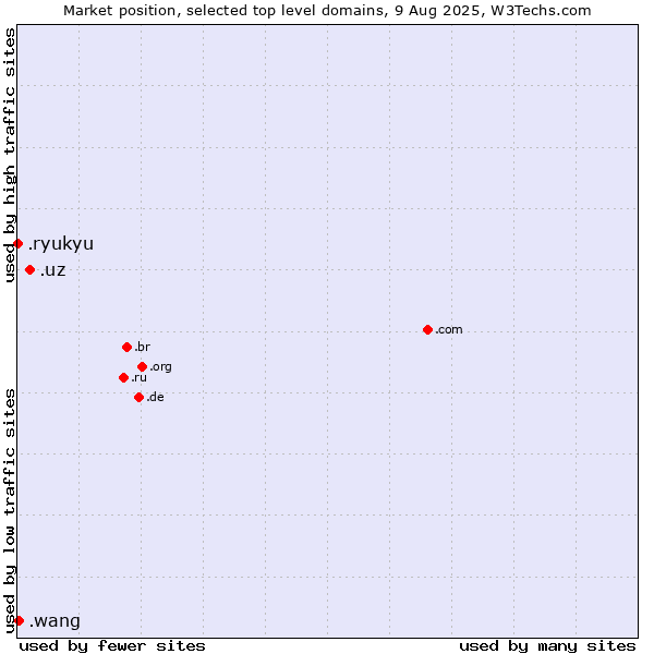 Market position of .uz (Uzbekistan) vs. .wang (Wăng, Chinese 网 for web) vs. .ryukyu (Ryukyu, region of Okinawa, Japan)