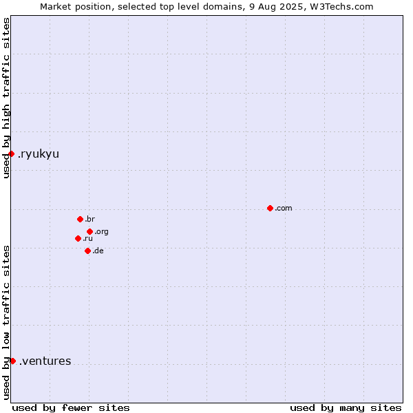 Market position of .ventures (New businesses) vs. .ryukyu (Ryukyu, region of Okinawa, Japan)