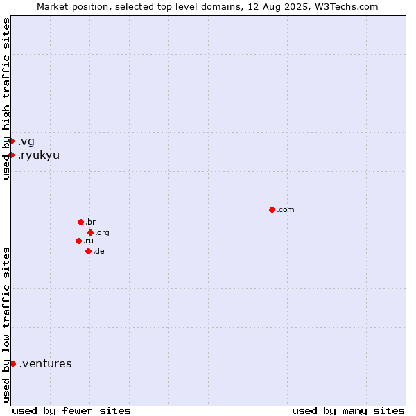 Market position of .ventures (New businesses) vs. .vg (Virgin Islands, British) vs. .ryukyu (Ryukyu, region of Okinawa, Japan)