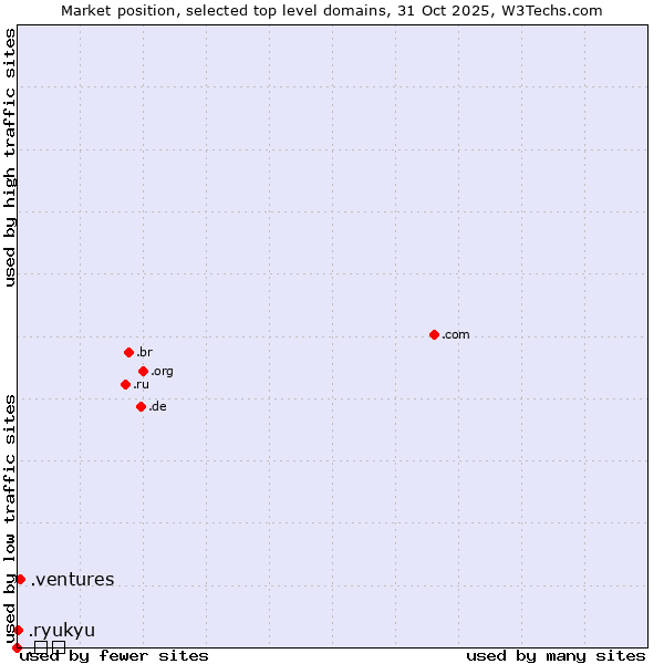 Market position of .ventures (New businesses) vs. .ryukyu (Ryukyu, region of Okinawa, Japan) vs. .გე (Georgia, Cyrillic country code)