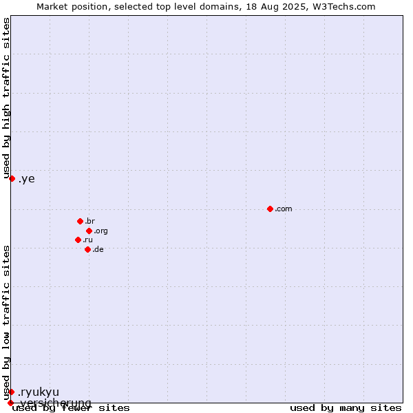 Market position of .ye (Yemen) vs. .ryukyu (Ryukyu, region of Okinawa, Japan) vs. .versicherung (German for insurance)