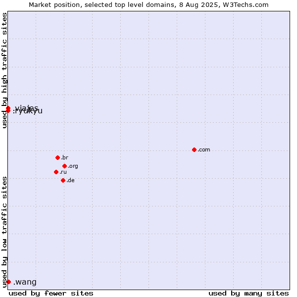 Market position of .wang (Wăng, Chinese 网 for web) vs. .viajes (Spanish for vacations) vs. .ryukyu (Ryukyu, region of Okinawa, Japan)
