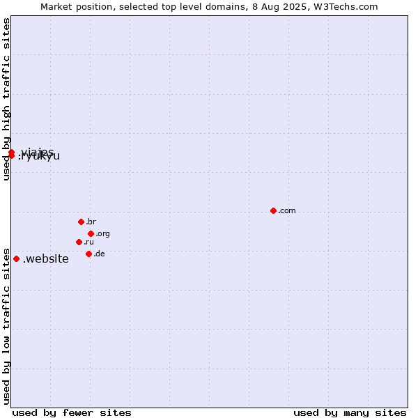 Market position of .website (Website) vs. .viajes (Spanish for vacations) vs. .ryukyu (Ryukyu, region of Okinawa, Japan)