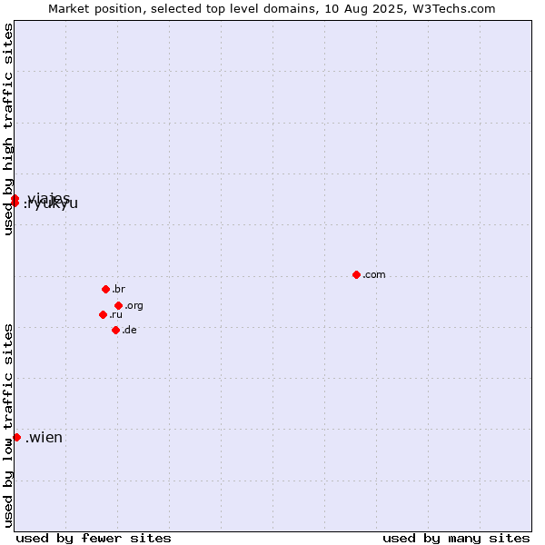 Market position of .wien (City of Vienna (Wien), Austria) vs. .viajes (Spanish for vacations) vs. .ryukyu (Ryukyu, region of Okinawa, Japan)