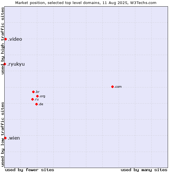 Market position of .video (Video) vs. .wien (City of Vienna (Wien), Austria) vs. .ryukyu (Ryukyu, region of Okinawa, Japan)