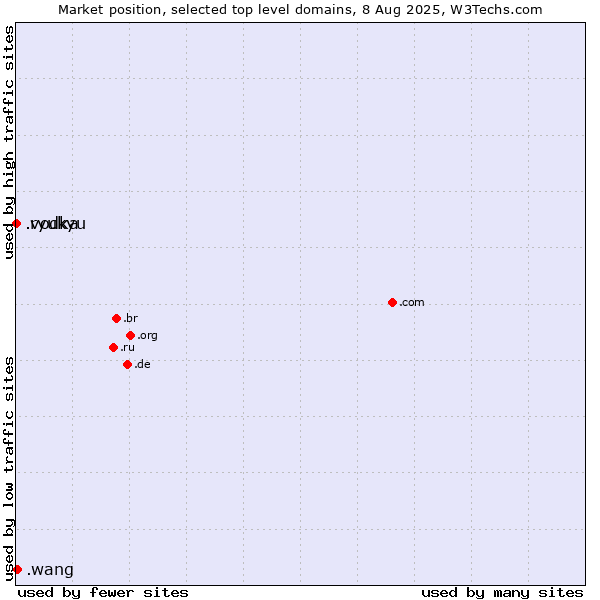 Market position of .wang (Wăng, Chinese 网 for web) vs. .ryukyu (Ryukyu, region of Okinawa, Japan) vs. .vodka (Vodka)