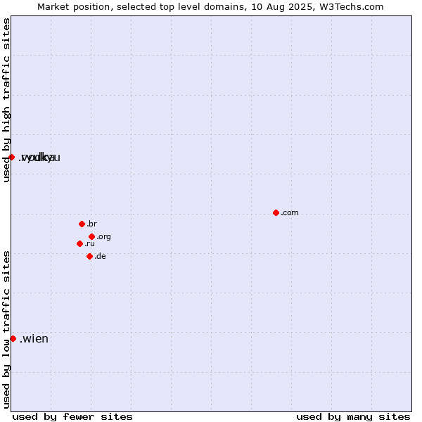 Market position of .wien (City of Vienna (Wien), Austria) vs. .ryukyu (Ryukyu, region of Okinawa, Japan) vs. .vodka (Vodka)