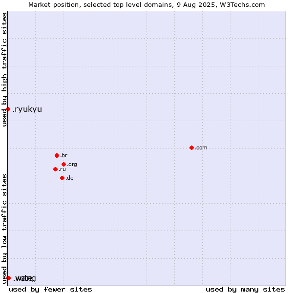 Market position of .vote (Vote) vs. .wang (Wăng, Chinese 网 for web) vs. .ryukyu (Ryukyu, region of Okinawa, Japan)