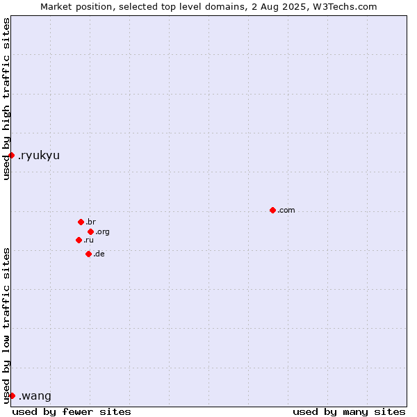 Market position of .wang (Wăng, Chinese 网 for web) vs. .ryukyu (Ryukyu, region of Okinawa, Japan)