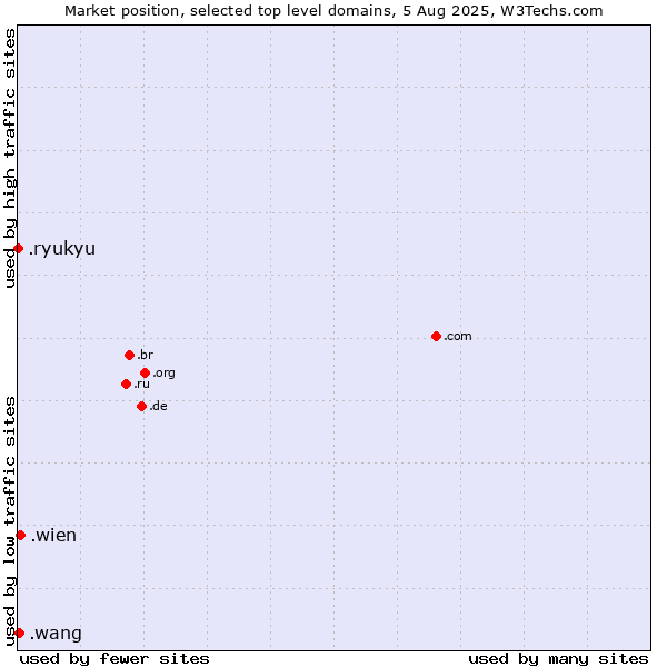 Market position of .wien (City of Vienna (Wien), Austria) vs. .wang (Wăng, Chinese 网 for web) vs. .ryukyu (Ryukyu, region of Okinawa, Japan)