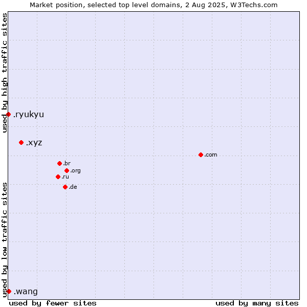 Market position of .xyz (XYZ) vs. .wang (Wăng, Chinese 网 for web) vs. .ryukyu (Ryukyu, region of Okinawa, Japan)