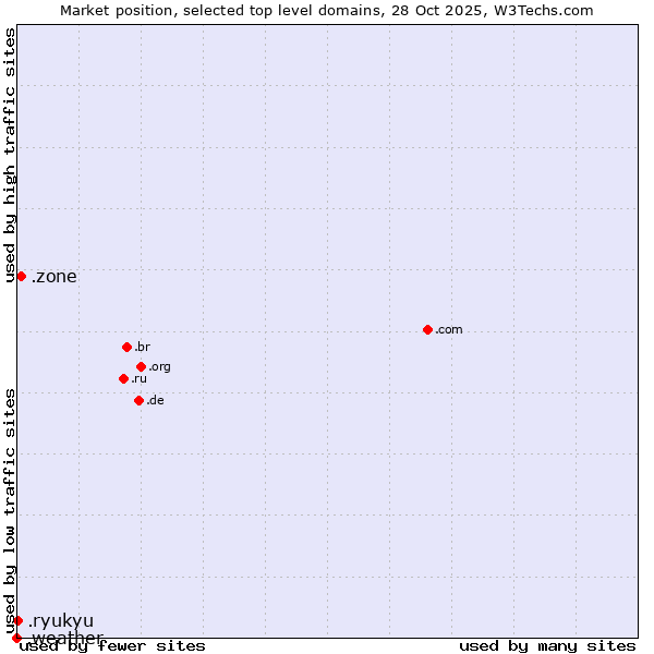 Market position of .zone (Zone) vs. .ryukyu (Ryukyu, region of Okinawa, Japan) vs. .weather (Weather)