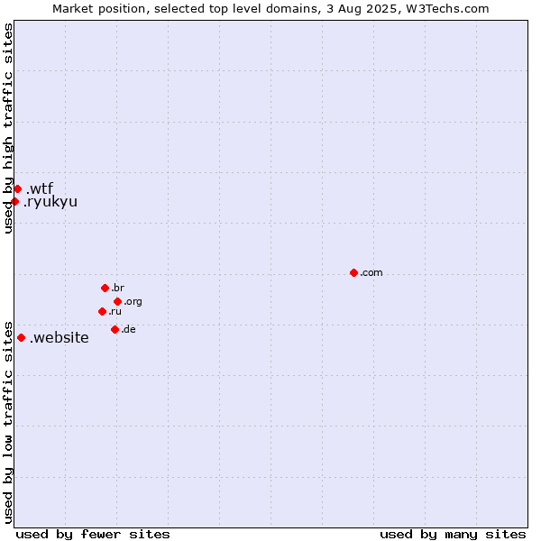 Market position of .website (Website) vs. .wtf (What the f***) vs. .ryukyu (Ryukyu, region of Okinawa, Japan)