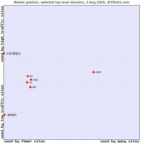 Market position of .wien (City of Vienna (Wien), Austria) vs. .ryukyu (Ryukyu, region of Okinawa, Japan)