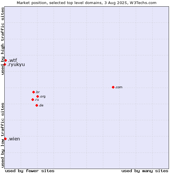 Market position of .wtf (What the f***) vs. .wien (City of Vienna (Wien), Austria) vs. .ryukyu (Ryukyu, region of Okinawa, Japan)