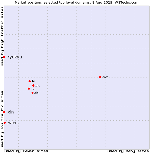 Market position of .wien (City of Vienna (Wien), Austria) vs. .xin (Xin, Chinese for 