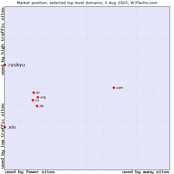 Market position of .xin (Xin, Chinese for 