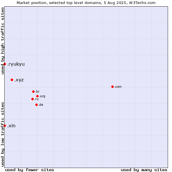Market position of .xyz (XYZ) vs. .xin (Xin, Chinese for 