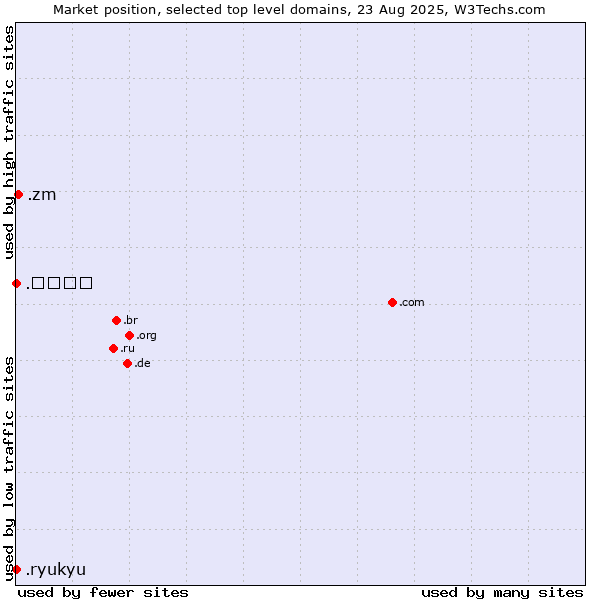 Market position of .zm (Zambia) vs. .ryukyu (Ryukyu, region of Okinawa, Japan) vs. .भारत (Hindi for India)