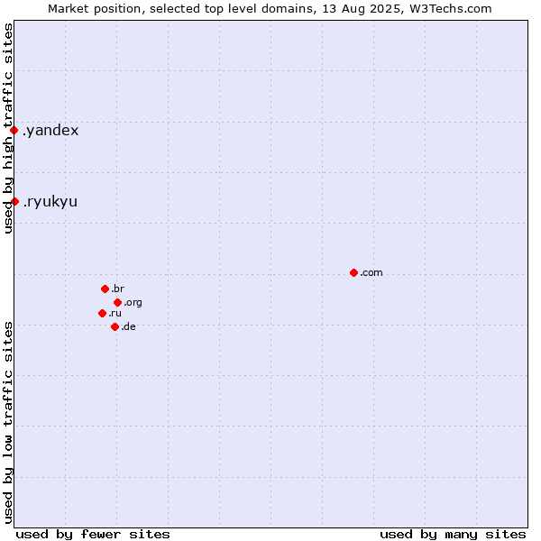 Market position of .ryukyu (Ryukyu, region of Okinawa, Japan) vs. .yandex (Yandex brand)